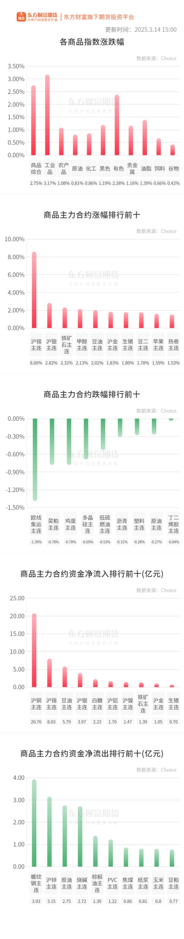 长富配资 期市收评 | 国内商品大面积飘红 有色板块涨幅居前