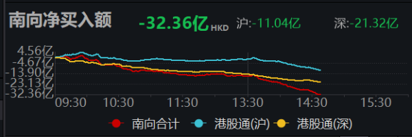 易倍策略 南向资金净卖出超30亿港元