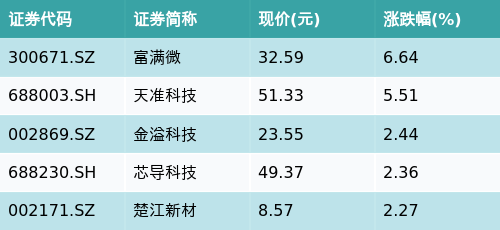 天载配资 ETF最前线 | VRETF(159786)下跌0.96%，第三代半导体主题走弱，富满微上涨6.64%