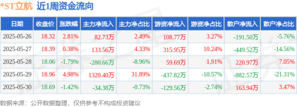 九鼎配资 本周盘点（5.26-5.30）：*ST立航周涨4.88%，主力资金合计净流入1221.65万元